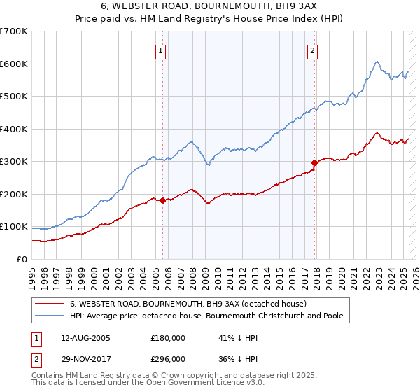 6, WEBSTER ROAD, BOURNEMOUTH, BH9 3AX: Price paid vs HM Land Registry's House Price Index