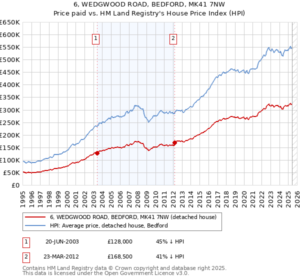 6, WEDGWOOD ROAD, BEDFORD, MK41 7NW: Price paid vs HM Land Registry's House Price Index