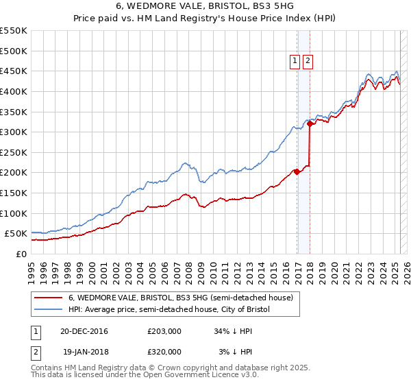 6, WEDMORE VALE, BRISTOL, BS3 5HG: Price paid vs HM Land Registry's House Price Index