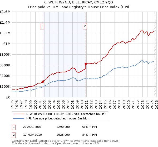 6, WEIR WYND, BILLERICAY, CM12 9QG: Price paid vs HM Land Registry's House Price Index