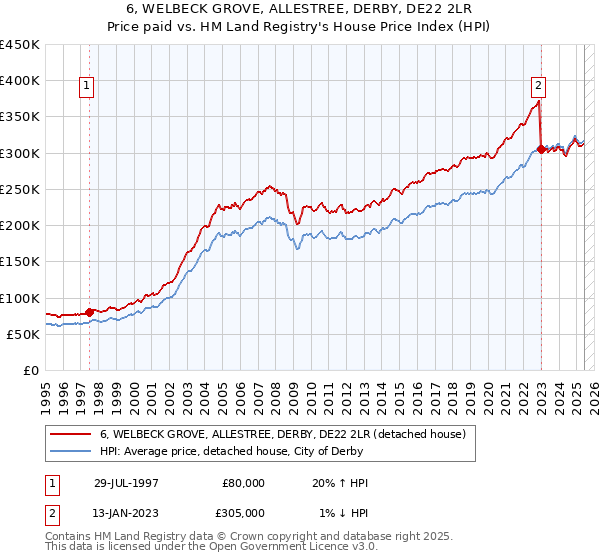 6, WELBECK GROVE, ALLESTREE, DERBY, DE22 2LR: Price paid vs HM Land Registry's House Price Index