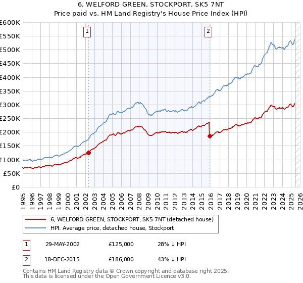 6, WELFORD GREEN, STOCKPORT, SK5 7NT: Price paid vs HM Land Registry's House Price Index