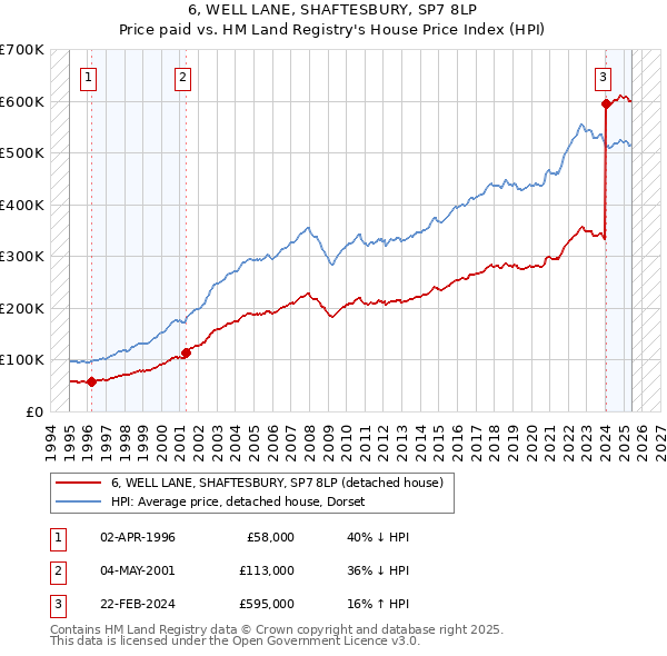 6, WELL LANE, SHAFTESBURY, SP7 8LP: Price paid vs HM Land Registry's House Price Index