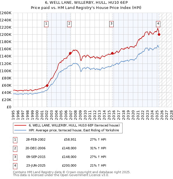 6, WELL LANE, WILLERBY, HULL, HU10 6EP: Price paid vs HM Land Registry's House Price Index
