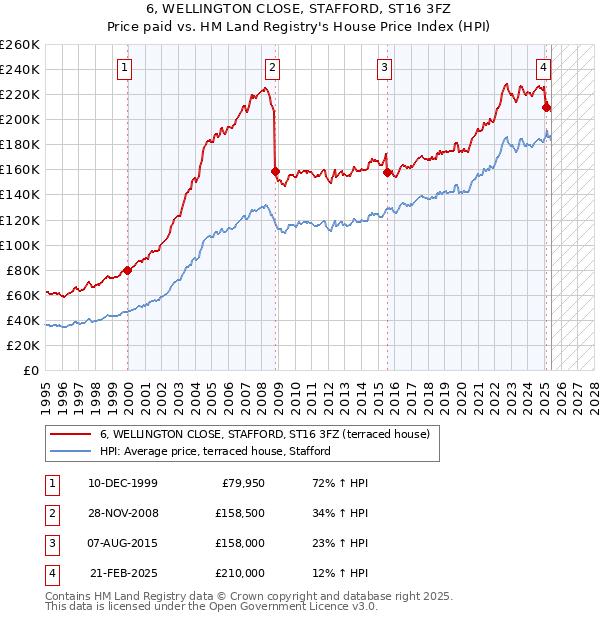 6, WELLINGTON CLOSE, STAFFORD, ST16 3FZ: Price paid vs HM Land Registry's House Price Index
