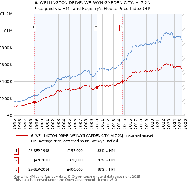 6, WELLINGTON DRIVE, WELWYN GARDEN CITY, AL7 2NJ: Price paid vs HM Land Registry's House Price Index
