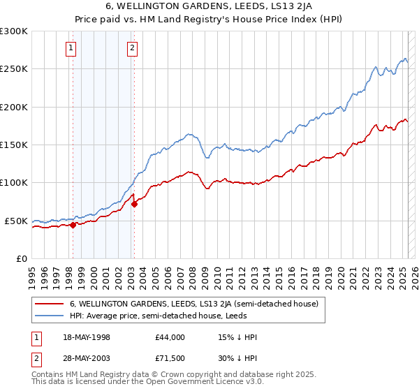 6, WELLINGTON GARDENS, LEEDS, LS13 2JA: Price paid vs HM Land Registry's House Price Index