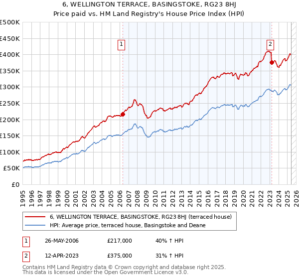6, WELLINGTON TERRACE, BASINGSTOKE, RG23 8HJ: Price paid vs HM Land Registry's House Price Index