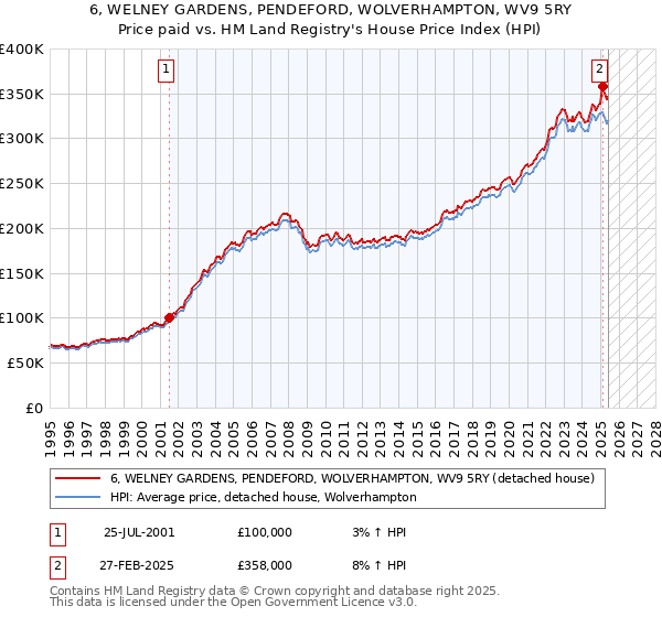 6, WELNEY GARDENS, PENDEFORD, WOLVERHAMPTON, WV9 5RY: Price paid vs HM Land Registry's House Price Index