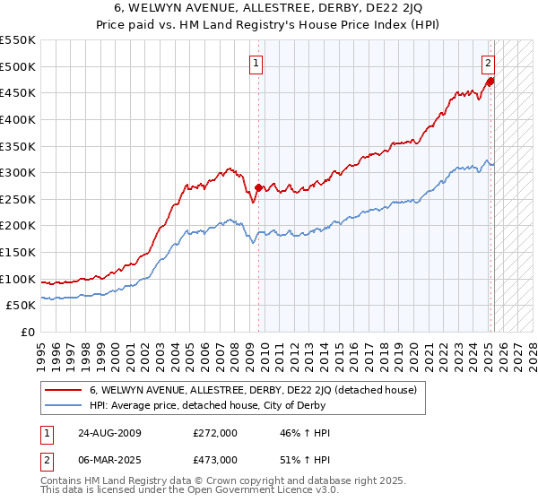 6, WELWYN AVENUE, ALLESTREE, DERBY, DE22 2JQ: Price paid vs HM Land Registry's House Price Index
