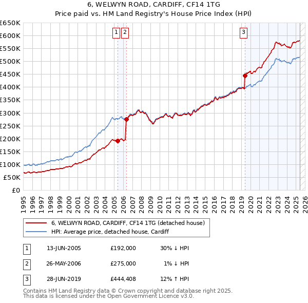 6, WELWYN ROAD, CARDIFF, CF14 1TG: Price paid vs HM Land Registry's House Price Index