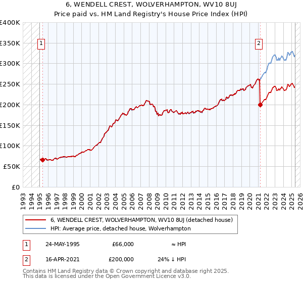 6, WENDELL CREST, WOLVERHAMPTON, WV10 8UJ: Price paid vs HM Land Registry's House Price Index