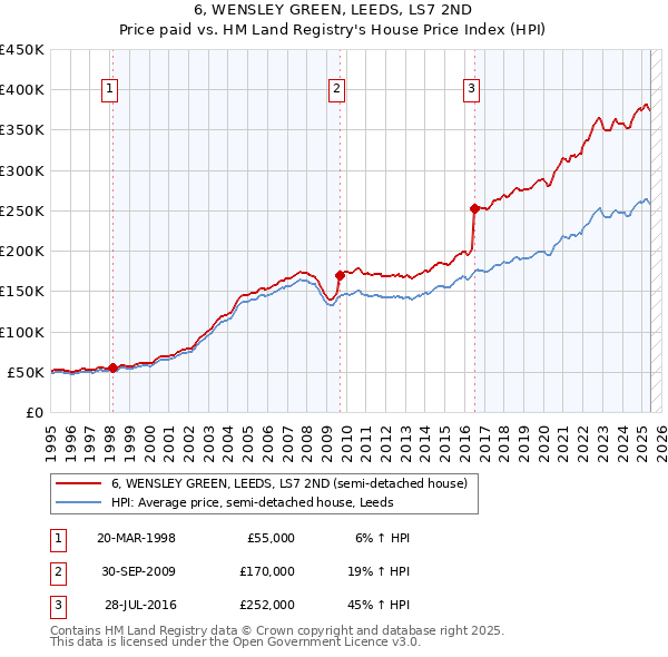 6, WENSLEY GREEN, LEEDS, LS7 2ND: Price paid vs HM Land Registry's House Price Index
