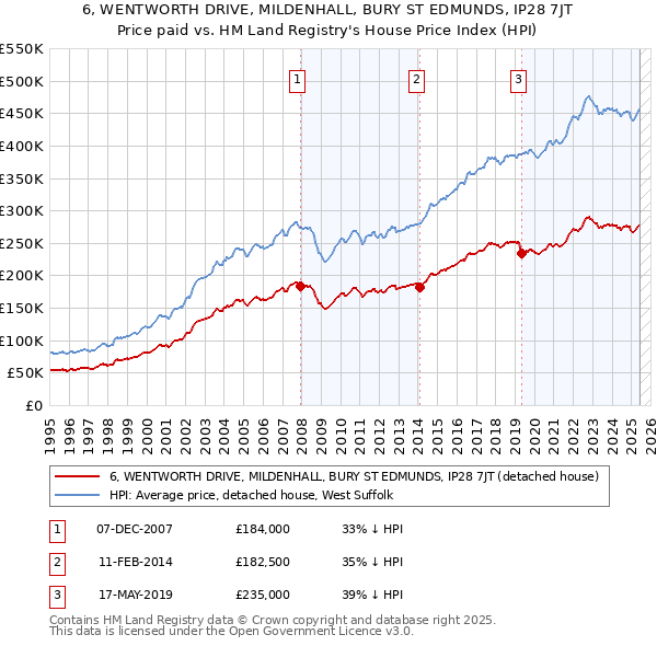 6, WENTWORTH DRIVE, MILDENHALL, BURY ST EDMUNDS, IP28 7JT: Price paid vs HM Land Registry's House Price Index