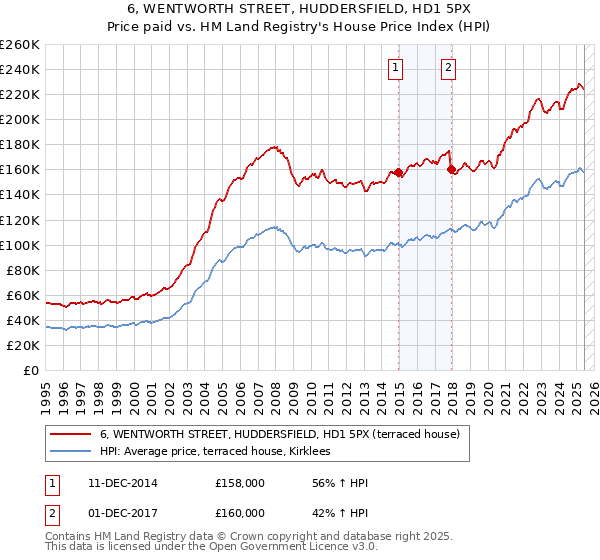 6, WENTWORTH STREET, HUDDERSFIELD, HD1 5PX: Price paid vs HM Land Registry's House Price Index