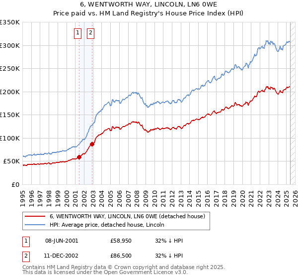 6, WENTWORTH WAY, LINCOLN, LN6 0WE: Price paid vs HM Land Registry's House Price Index