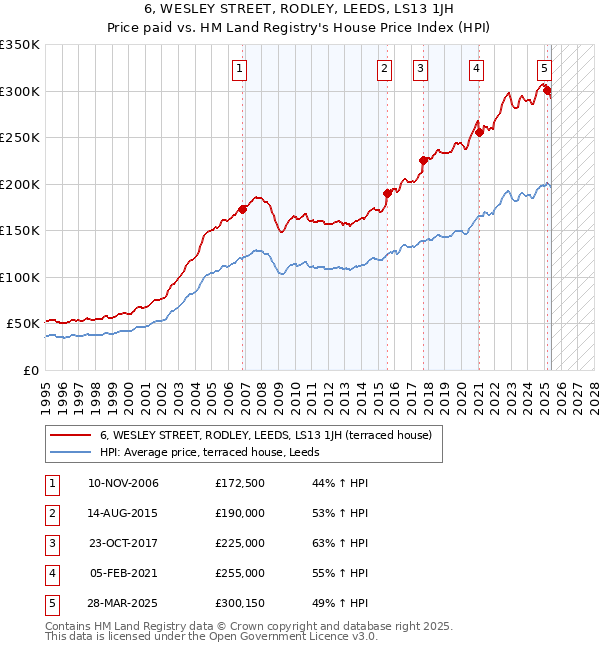 6, WESLEY STREET, RODLEY, LEEDS, LS13 1JH: Price paid vs HM Land Registry's House Price Index