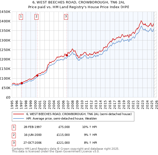6, WEST BEECHES ROAD, CROWBOROUGH, TN6 2AL: Price paid vs HM Land Registry's House Price Index