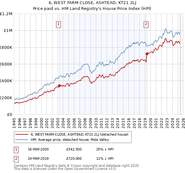 6, WEST FARM CLOSE, ASHTEAD, KT21 2LJ: Price paid vs HM Land Registry's House Price Index