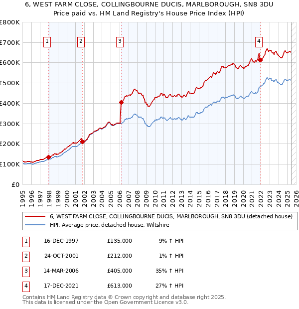 6, WEST FARM CLOSE, COLLINGBOURNE DUCIS, MARLBOROUGH, SN8 3DU: Price paid vs HM Land Registry's House Price Index
