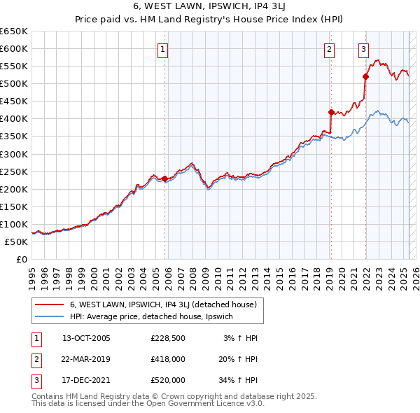 6, WEST LAWN, IPSWICH, IP4 3LJ: Price paid vs HM Land Registry's House Price Index