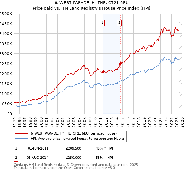 6, WEST PARADE, HYTHE, CT21 6BU: Price paid vs HM Land Registry's House Price Index
