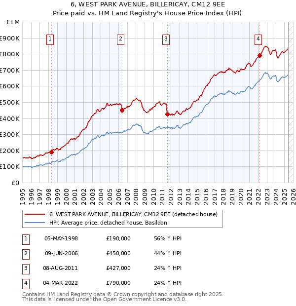 6, WEST PARK AVENUE, BILLERICAY, CM12 9EE: Price paid vs HM Land Registry's House Price Index