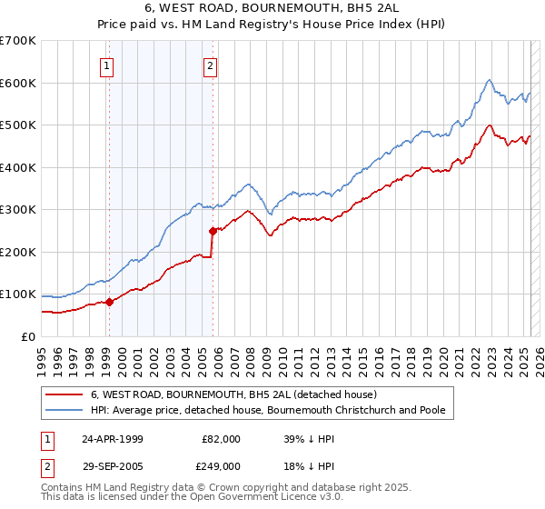 6, WEST ROAD, BOURNEMOUTH, BH5 2AL: Price paid vs HM Land Registry's House Price Index