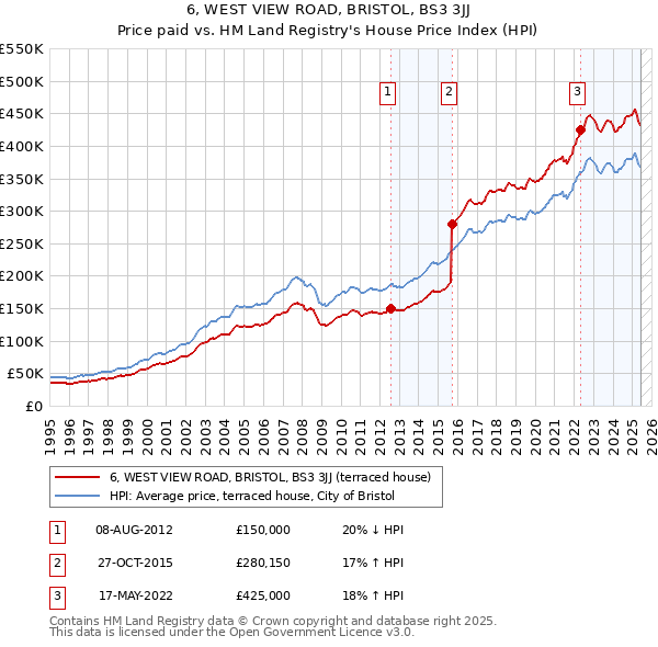6, WEST VIEW ROAD, BRISTOL, BS3 3JJ: Price paid vs HM Land Registry's House Price Index