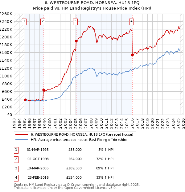 6, WESTBOURNE ROAD, HORNSEA, HU18 1PQ: Price paid vs HM Land Registry's House Price Index