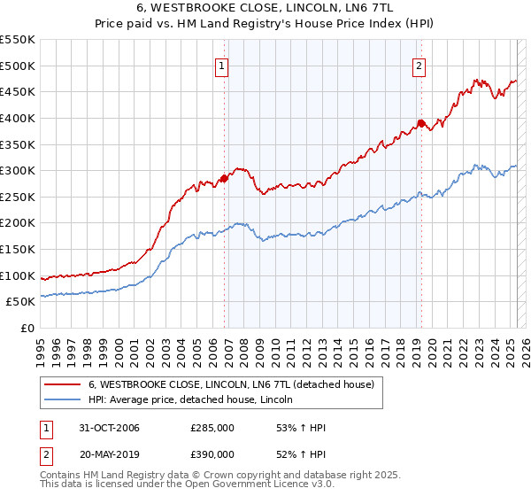 6, WESTBROOKE CLOSE, LINCOLN, LN6 7TL: Price paid vs HM Land Registry's House Price Index