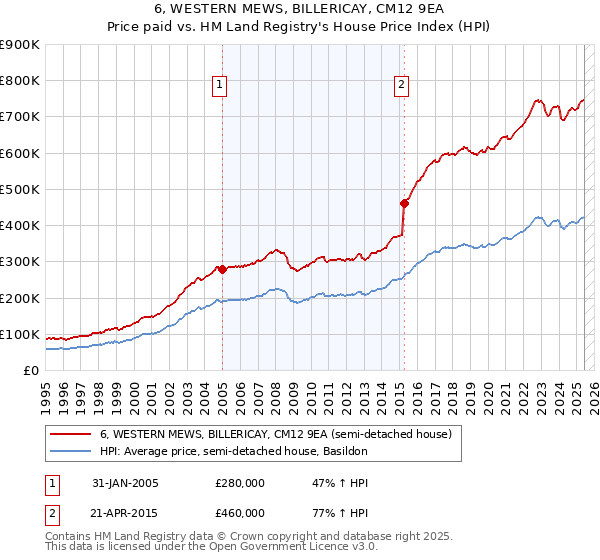 6, WESTERN MEWS, BILLERICAY, CM12 9EA: Price paid vs HM Land Registry's House Price Index