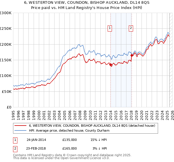 6, WESTERTON VIEW, COUNDON, BISHOP AUCKLAND, DL14 8QS: Price paid vs HM Land Registry's House Price Index