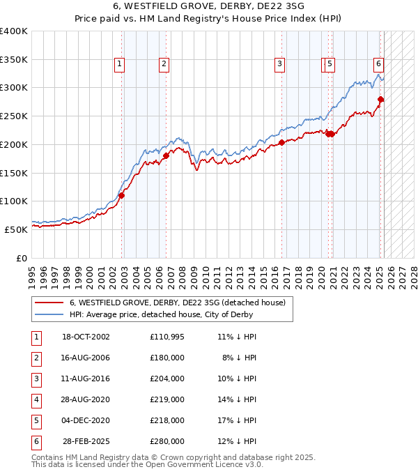 6, WESTFIELD GROVE, DERBY, DE22 3SG: Price paid vs HM Land Registry's House Price Index
