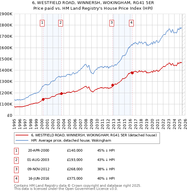 6, WESTFIELD ROAD, WINNERSH, WOKINGHAM, RG41 5ER: Price paid vs HM Land Registry's House Price Index