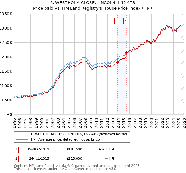 6, WESTHOLM CLOSE, LINCOLN, LN2 4TS: Price paid vs HM Land Registry's House Price Index