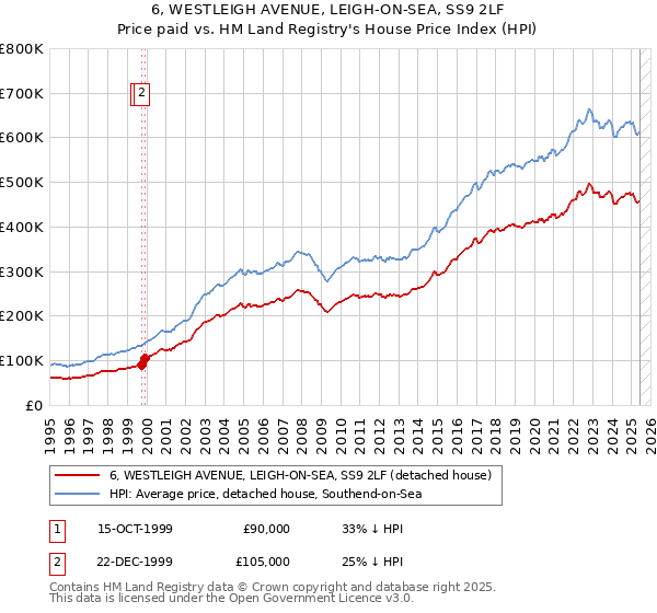 6, WESTLEIGH AVENUE, LEIGH-ON-SEA, SS9 2LF: Price paid vs HM Land Registry's House Price Index