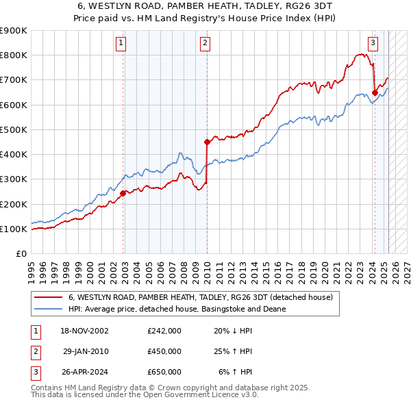 6, WESTLYN ROAD, PAMBER HEATH, TADLEY, RG26 3DT: Price paid vs HM Land Registry's House Price Index