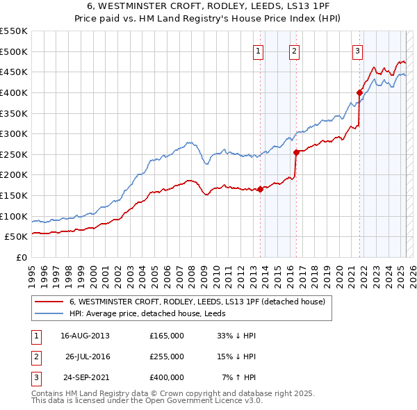 6, WESTMINSTER CROFT, RODLEY, LEEDS, LS13 1PF: Price paid vs HM Land Registry's House Price Index