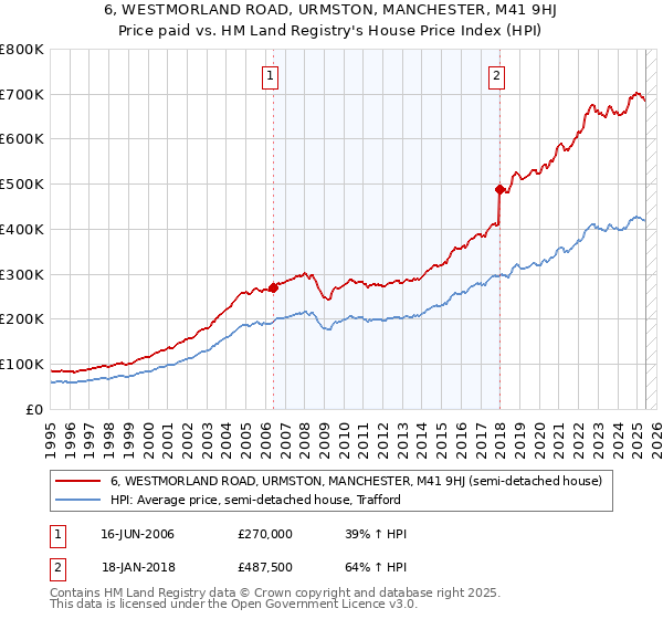 6, WESTMORLAND ROAD, URMSTON, MANCHESTER, M41 9HJ: Price paid vs HM Land Registry's House Price Index