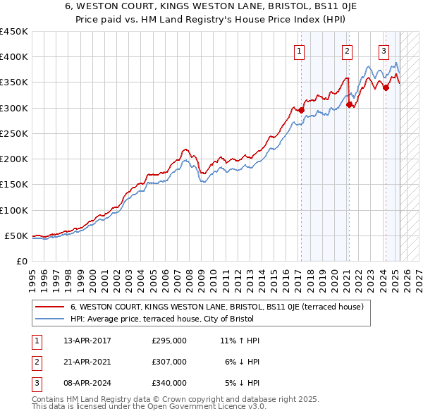 6, WESTON COURT, KINGS WESTON LANE, BRISTOL, BS11 0JE: Price paid vs HM Land Registry's House Price Index