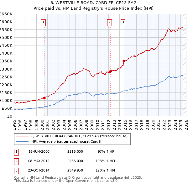 6, WESTVILLE ROAD, CARDIFF, CF23 5AG: Price paid vs HM Land Registry's House Price Index