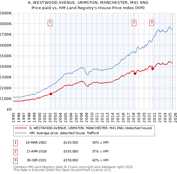 6, WESTWOOD AVENUE, URMSTON, MANCHESTER, M41 9NG: Price paid vs HM Land Registry's House Price Index