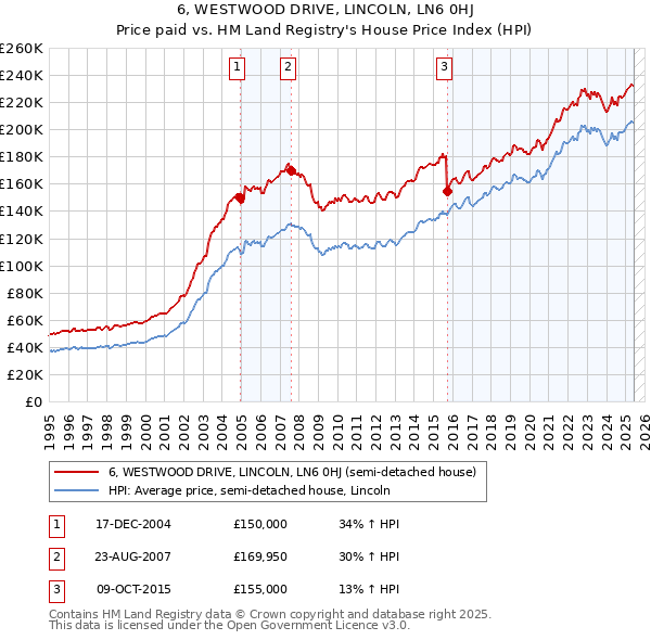 6, WESTWOOD DRIVE, LINCOLN, LN6 0HJ: Price paid vs HM Land Registry's House Price Index