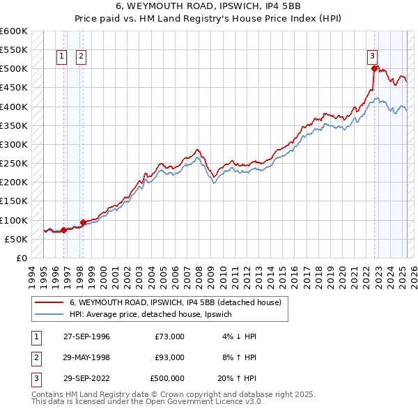 6, WEYMOUTH ROAD, IPSWICH, IP4 5BB: Price paid vs HM Land Registry's House Price Index