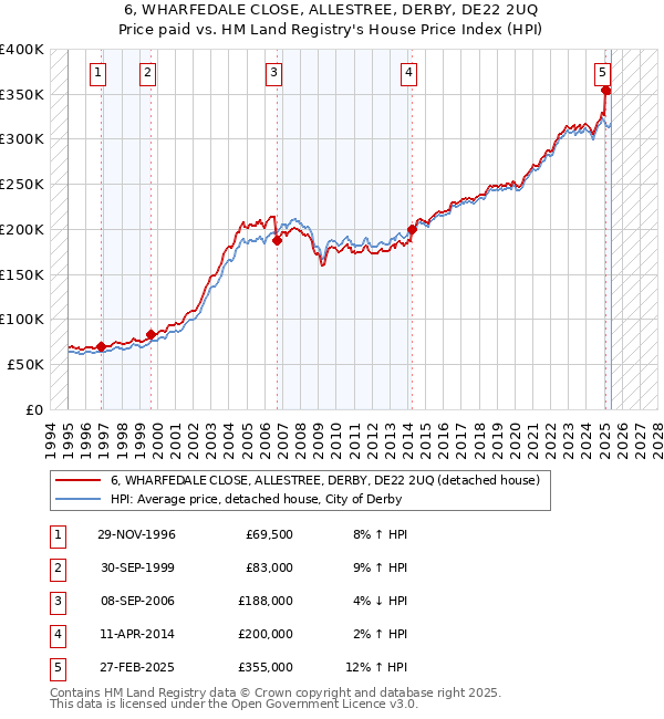 6, WHARFEDALE CLOSE, ALLESTREE, DERBY, DE22 2UQ: Price paid vs HM Land Registry's House Price Index