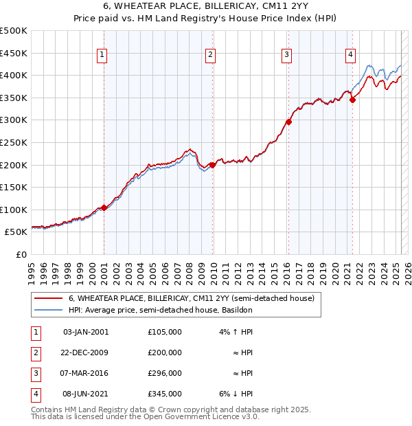 6, WHEATEAR PLACE, BILLERICAY, CM11 2YY: Price paid vs HM Land Registry's House Price Index