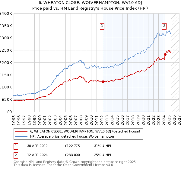 6, WHEATON CLOSE, WOLVERHAMPTON, WV10 6DJ: Price paid vs HM Land Registry's House Price Index