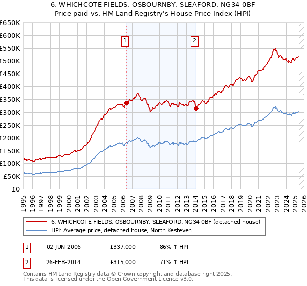 6, WHICHCOTE FIELDS, OSBOURNBY, SLEAFORD, NG34 0BF: Price paid vs HM Land Registry's House Price Index