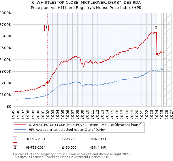 6, WHISTLESTOP CLOSE, MICKLEOVER, DERBY, DE3 9DA: Price paid vs HM Land Registry's House Price Index